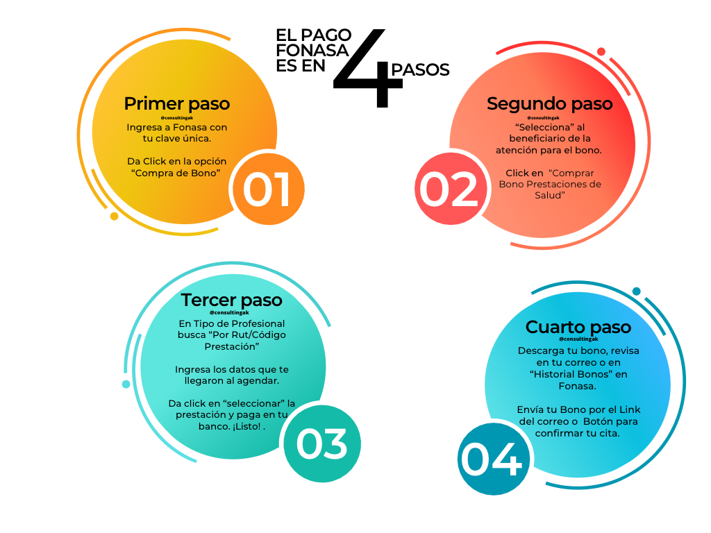 4-pasos-compra-de-bono-fonasa
